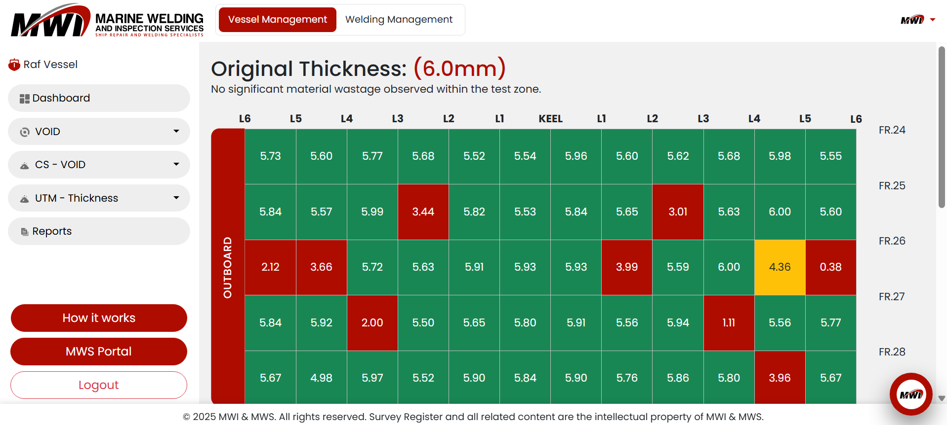 Why Forecasting Matters in Marine Assets