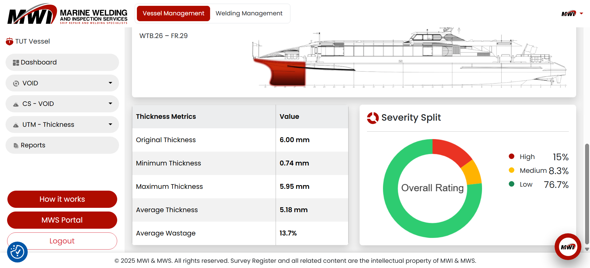 fleet-level indicators